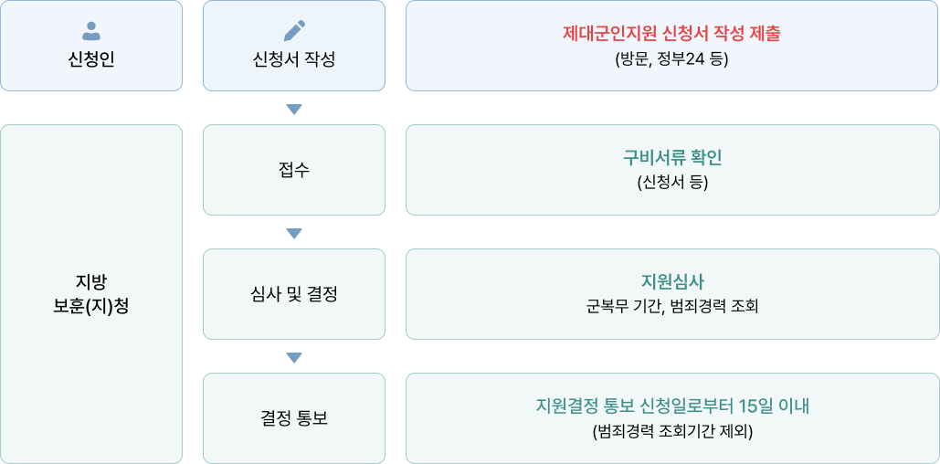 처리절차 이미지